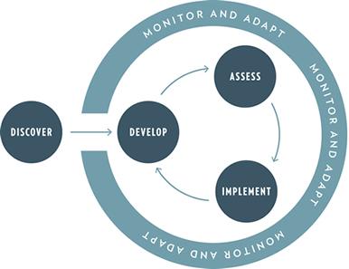 Premier Banking Process